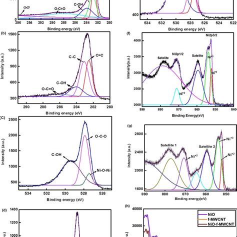 XPS Spectrum Of A C 1 S Of F MWCNT B C 1 S Of NM Composite C O 1 S Of