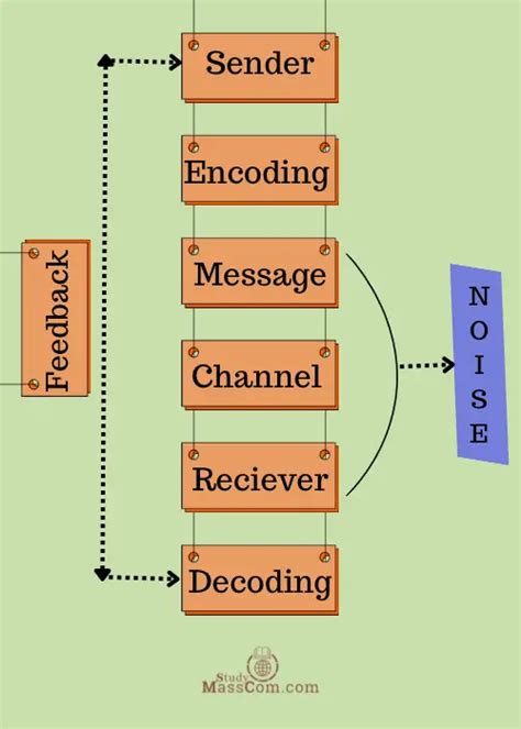 7 Steps of Communication Process | StudyMassCom.com