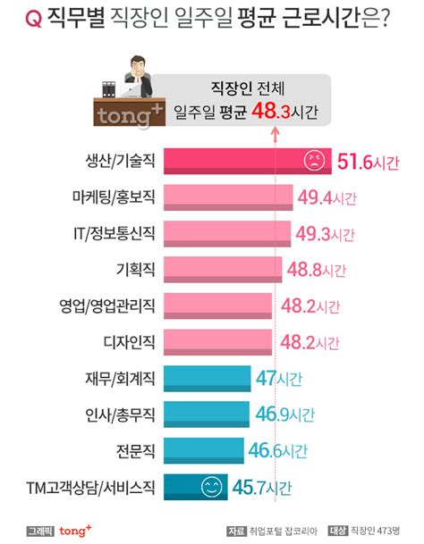 직장인 주당 평균 483시간 일해 근무시간 길고 낮은 직종과 야근 현황은 디지틀조선일보디조닷컴