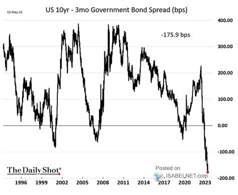 Yield Curve U S Year Month Treasury Spread Isabelnet