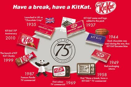 Discover the Fascinating History of Kit Kat