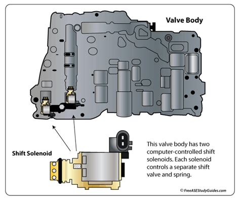 Transmission Shift Solenoids Malfunction Problems Testing