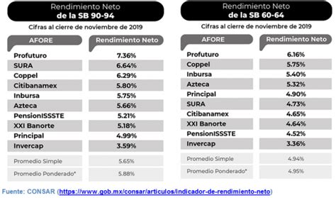 Cu Les Son Las Mejores Afores En M Xico En El Rendimiento