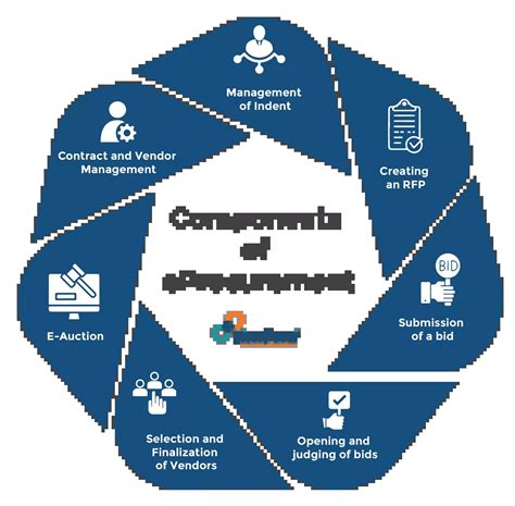 What Is Eprocurement A Guide To Digital Procurement Processes