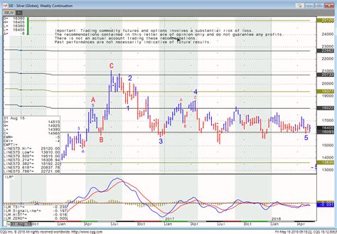 Silver Futures Outlook and Trading Around Economic Reports