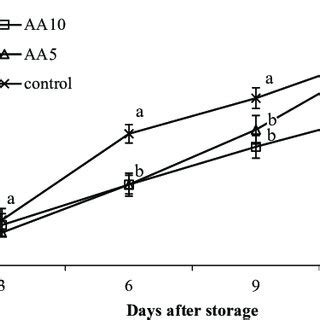 The Browning Symptom In Abiu Fruit During Storage AA5 Ascorbic Acid