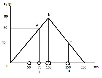 Find velocity using Force -time graph