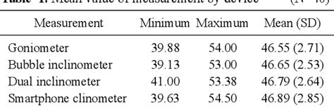 Table 1 From The Reliability Of The Nonradiologic Measures Of Thoracic Spine Rotation In Healthy