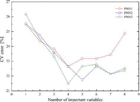 Plot Of The 10 Fold Cross Validation Error Obtained After Applying