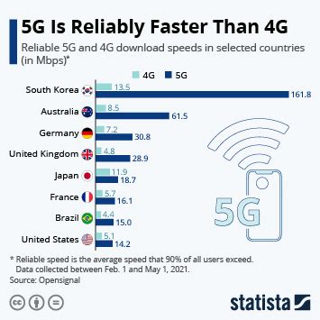 Chart Global 5G Adoption To Hit One Billion In 2022 Statista