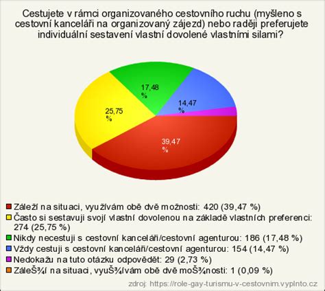 Role gay turismu v cestovním ruchu výsledky průzkumu Vyplňto cz řešení pro online průzkumy