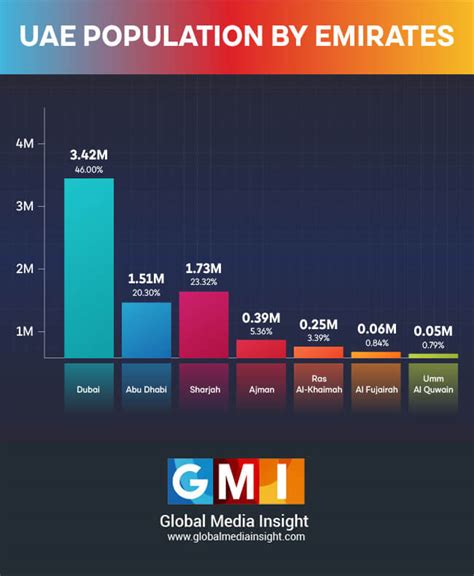 United Arab Emirates Uae Population Statistics 2022 Gmi 2023