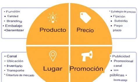 Que Es El Marketing Mix 4p Incluye Ejemplos Agencia De Linkbuilding Seolinker