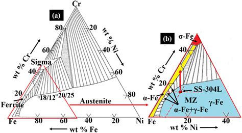 Isothermal Section Of The Fecr Ni Diagram At C A Typical Cr