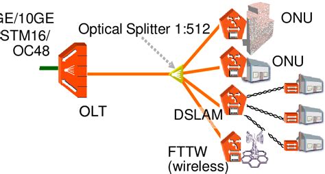 Typical Layout Of A Next Generation Passive Optical Network Pon