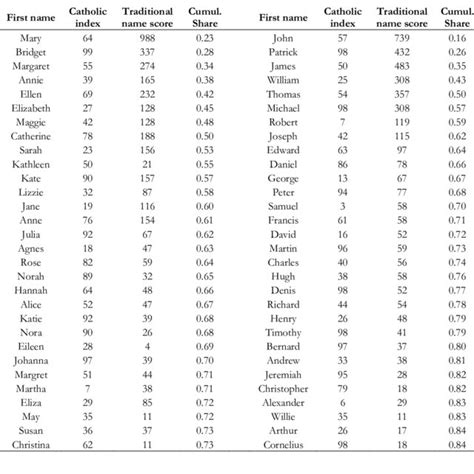 The 30 most common first names for sons and daughters, ordered by frequency | Download ...