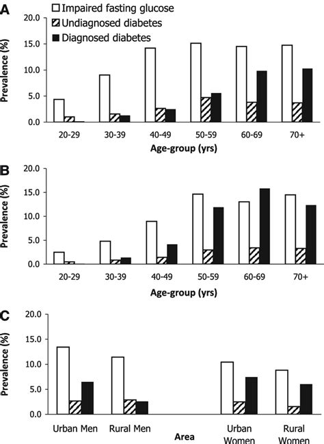 Dage Specific Prevalence Of Ifg Undiagnosed Diabetes And Diagnosed