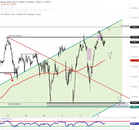 Dax Tagesausblick Trendlos Und Festgefahren Stock