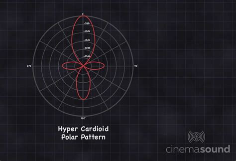 Hypercardioid