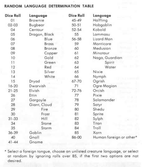 Dnd 3.5 (5th Edition) Language in DnD Languages