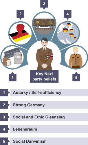 The Early Nazi Party Beliefs And Structure Hitlers Rise To Power