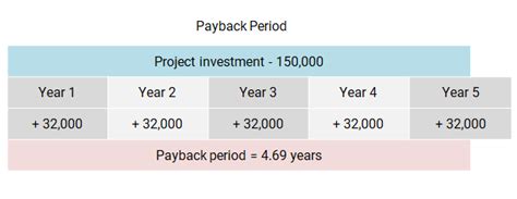 Calculate The Payback Period With This Formula The Blueprint