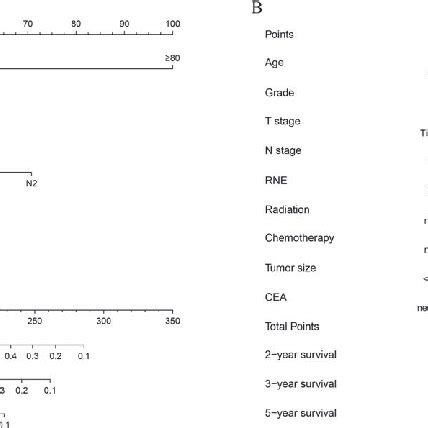 Nomograms That Predict 2 Year 3 Year And 5 Year Overall Survival A