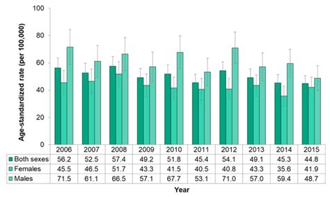 Figure 7 2 14 Deaths From Lung Cancer By Sex Mlhu Health Status Resource