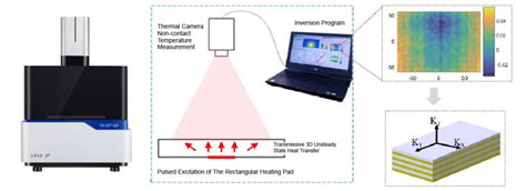 Thermophysical Analysis Technique For Thermal Conductivity