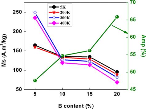 Evolution Of Saturation Magnetization Ms And Amorphous Phase