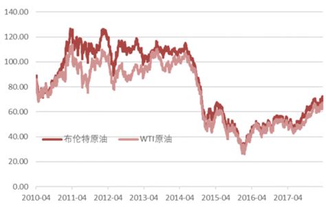 2010 2017年国际原油价格走势（图） 观研报告网