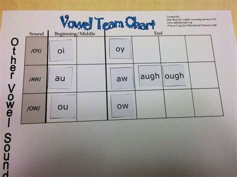 Multisensory Orton Gillingham Vowel Team Chart Ladder Learning