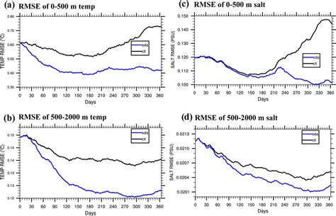 Time Series Of Rmses Of A M And B M Ocean