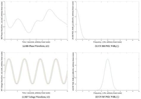 phase noise modeling simulation  propagation  phase locked loops