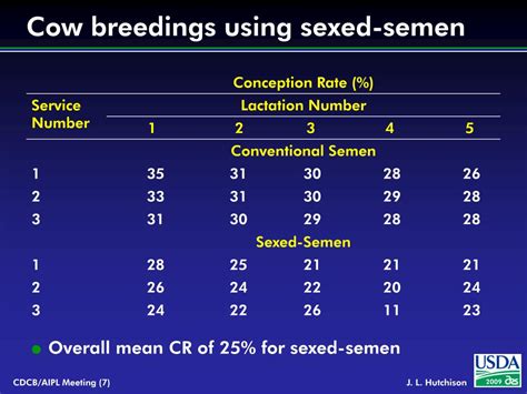 Ppt Effect Of Sexed Semen On Conception Rate Calf Sex Dystocia And Stillbirth Powerpoint