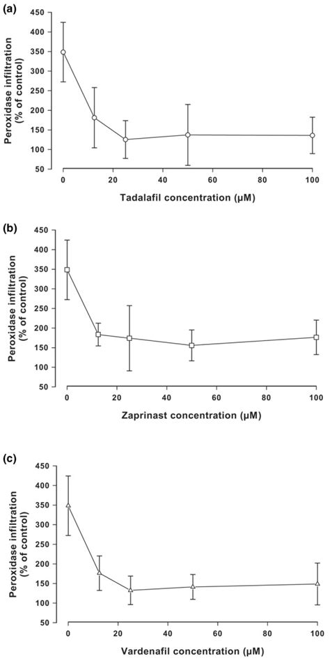 Inhibition Of Protein Infiltration Into Bovine Cartilage Explants