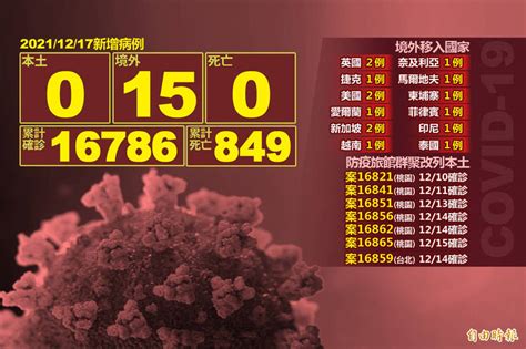 防疫旅館群聚7境外改列本土個案 今增15例境外移入 生活 自由時報電子報