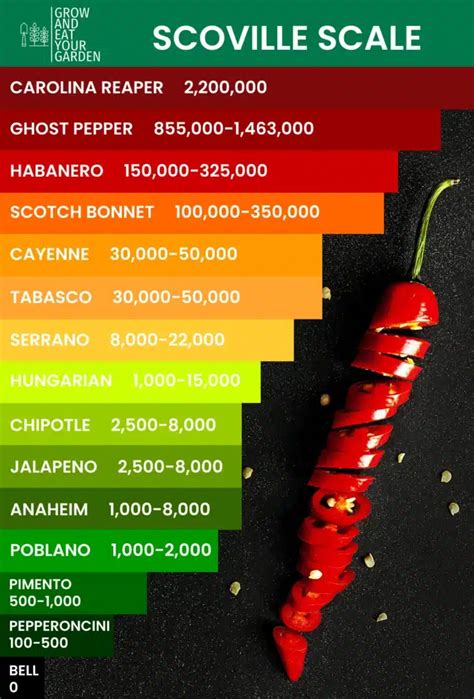 Habanero Pepper Vs Ghost Pepper Heat Flavor Size Nutrition Subs