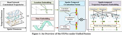 Figure 1 From Spatio Temporal Trajectory Similarity Learning In Road