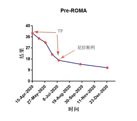 「卵巢醫聲」一線維持，尼拉帕利為brca陰性初治Ⅳ期卵巢癌r2患者帶來長期生存獲益 每日頭條