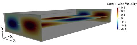 Snapshot With Iso Contours Of The Streamwise Velocity Fluctuations