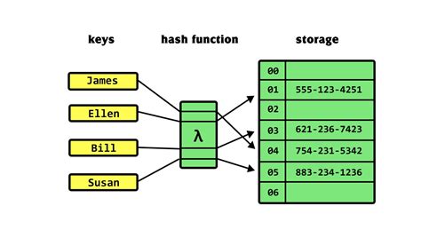 Tìm hiểu Cấu trúc dữ liệu Hash table trong lập trình C C