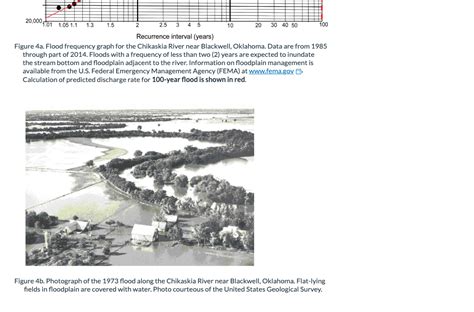 Solved The previously presented data for the Chikaskia River | Chegg.com