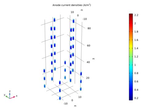 Corrosion Protection Of An Oil Platform Using Sacrificial Anodes