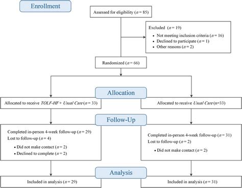 Frontiers Exercises In Activating Lymphatic System On Fluid Overload