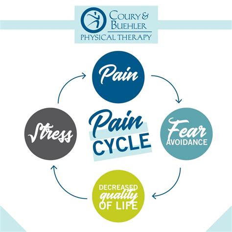 Fear Avoidance and the Pain Cycle