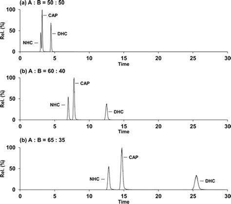 SRM Chromatograms Of A Standard Solution Containing Capsaicin CAP