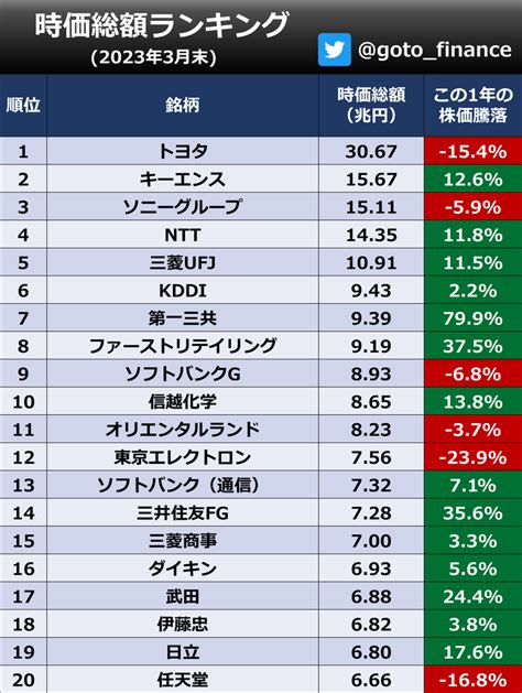 後藤達也 On Twitter トップ20 3月末の節目なので、日本の時価総額（企業価値）のトップ20をつくりました。今年度の株価騰落率