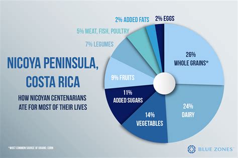 Nicoya Costa Rica Blue Zones