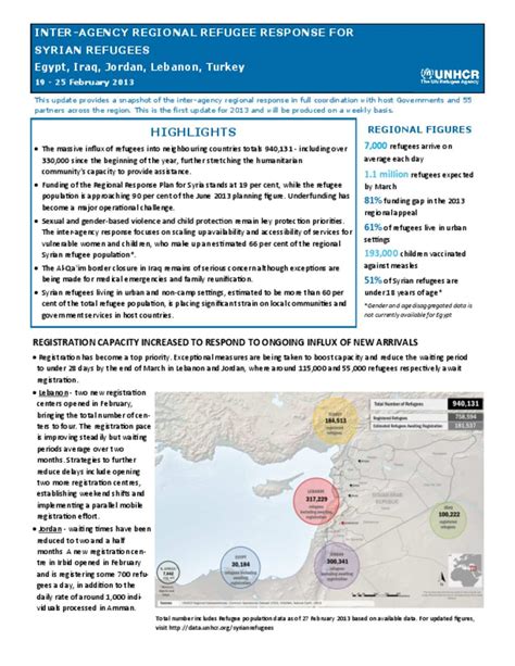 Document Unhcr Inter Agency Syria Regional Refugee Response Update